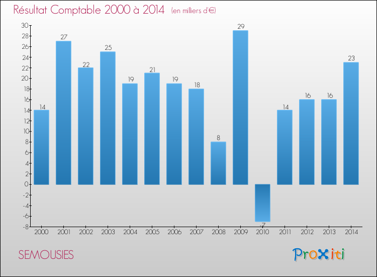 Evolution du résultat comptable pour la commune de SEMOUSIES de 2000 à 2014 Evolution du résultat comptable pour SEMOUSIES de 2000 à 2014