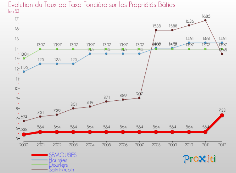 Evolution du taux de la taxe foncière sur le bati pour SEMOUSIES et les communes proches de 2000 à 2012 Comparaison des taux de taxe foncière sur le bati pour SEMOUSIES et les communes voisines de 2000 à 2012