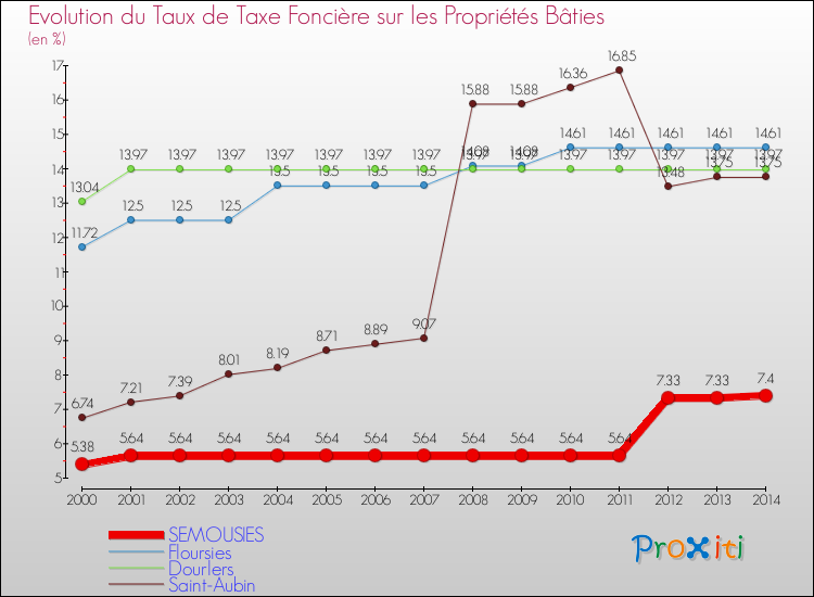 Evolution du taux de la taxe foncière sur le bati pour SEMOUSIES et les communes proches de 2000 à 2014 Comparaison des taux de taxe foncière sur le bati pour SEMOUSIES et les communes voisines de 2000 à 2014