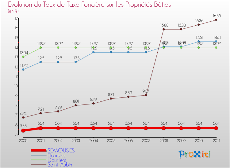 Evolution du taux de la taxe foncière sur le bati pour SEMOUSIES et les communes proches Comparaison des taux de taxe foncière sur le bati pour SEMOUSIES et les communes voisines