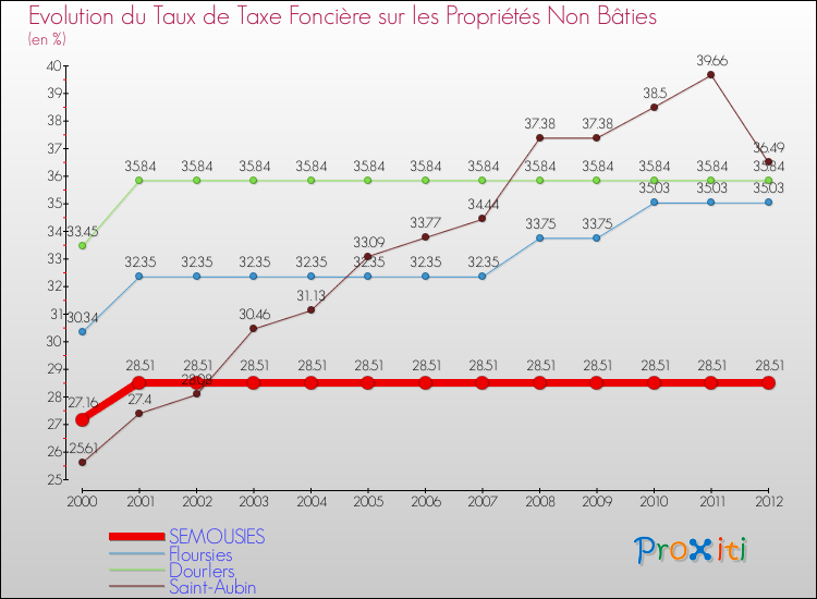Evolution du taux de la taxe foncière sur les immeubles et terrains non batis pour SEMOUSIES et les communes proches de 2000 à 2012 Comparaison des taux de la taxe foncière sur les immeubles et terrains non batis pour SEMOUSIES et les communes voisines de 2000 à 2012