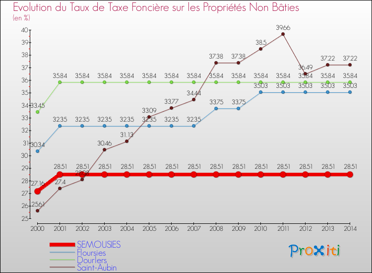 Evolution du taux de la taxe foncière sur les immeubles et terrains non batis pour SEMOUSIES et les communes proches de 2000 à 2014 Comparaison des taux de la taxe foncière sur les immeubles et terrains non batis pour SEMOUSIES et les communes voisines de 2000 à 2014