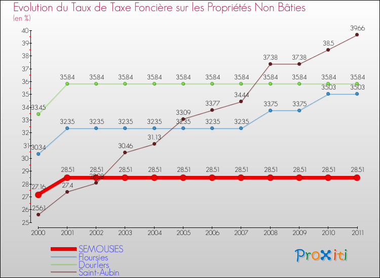 Evolution du taux de la taxe foncière sur les immeubles et terrains non batis pour SEMOUSIES et les communes proches Comparaison des taux de la taxe foncière sur les immeubles et terrains non batis pour SEMOUSIES et les communes voisines
