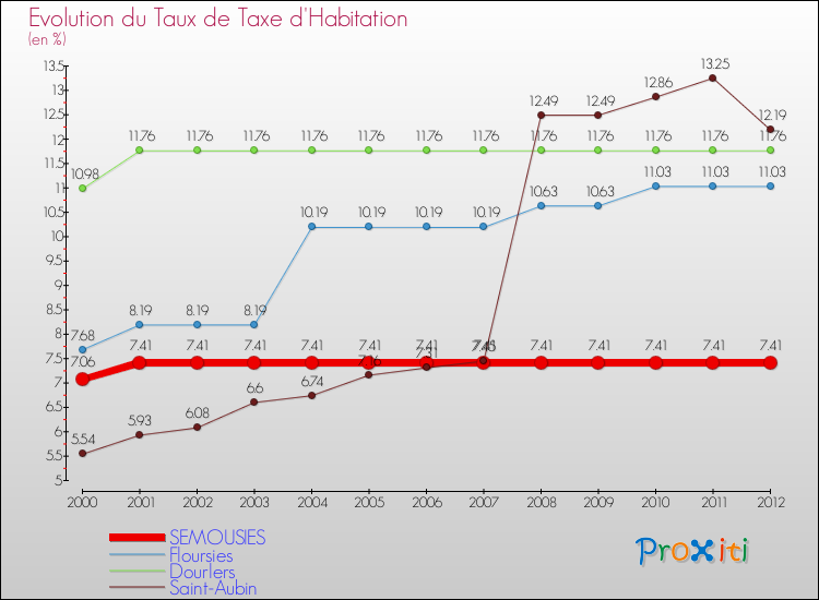 Evolution du taux de la taxe d'habitation pour SEMOUSIES et les communes proches Comparaison des taux de la taxe d'habitation pour SEMOUSIES et les communes voisines