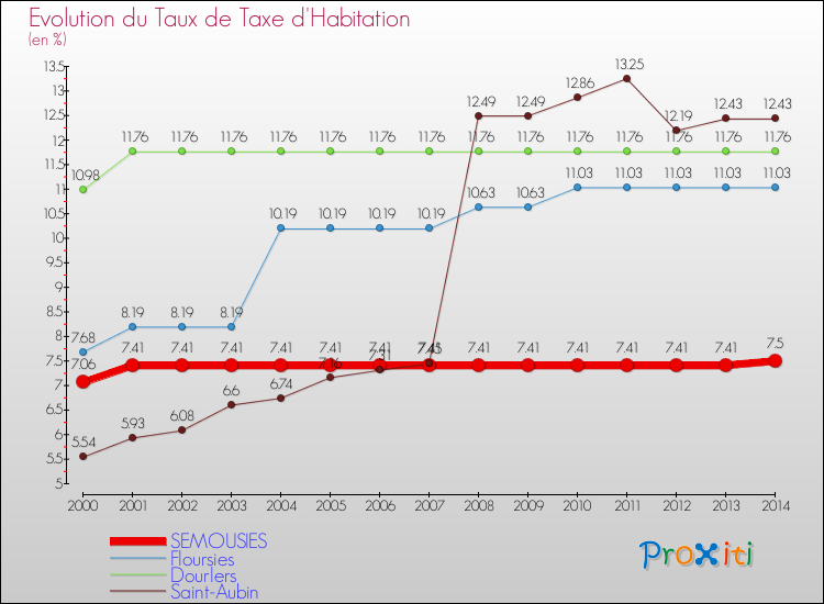 Evolution du taux de la taxe d'habitation pour SEMOUSIES et les communes proches de 2000 à 2014 Comparaison des taux de la taxe d'habitation pour SEMOUSIES et les communes voisines de 2000 à 2014