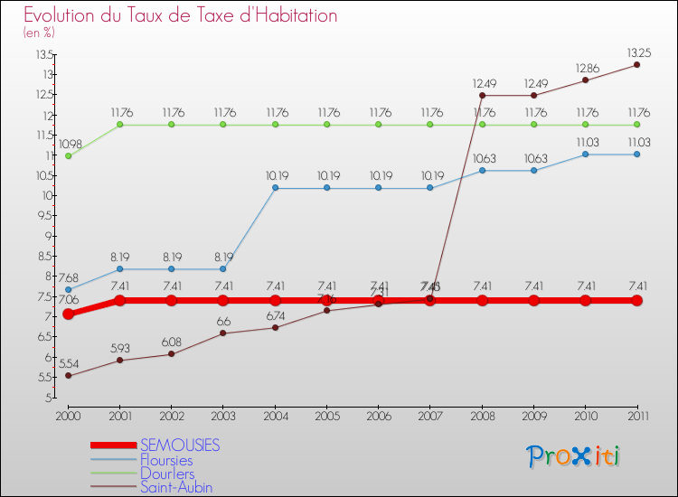 Evolution du taux de la taxe d'habitation pour SEMOUSIES et les communes proches Comparaison des taux de la taxe d'habitation pour SEMOUSIES et les communes voisines