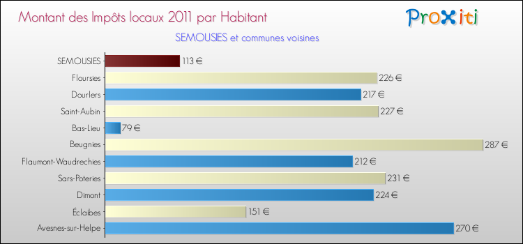 Montant des impôts locaux par Habitant pour SEMOUSIES et les communes proches Comparaison des impôts locaux par habitant pour SEMOUSIES et les communes voisines