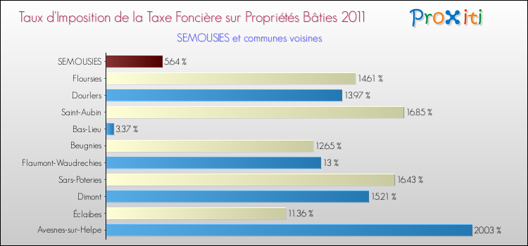 Taux d'imposition de la taxe foncière sur le bati 2011 pour SEMOUSIES et les communes proches Comparaison des taux d'imposition de la taxe foncière sur le bati 2011 pour SEMOUSIES et les communes voisines
