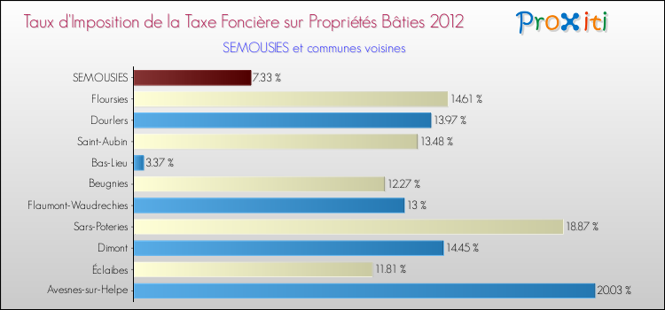 Taux d'imposition de la taxe foncière sur le bati 2012 pour SEMOUSIES et les communes proches Comparaison des taux d'imposition de la taxe foncière sur le bati 2012 pour SEMOUSIES et les communes voisines