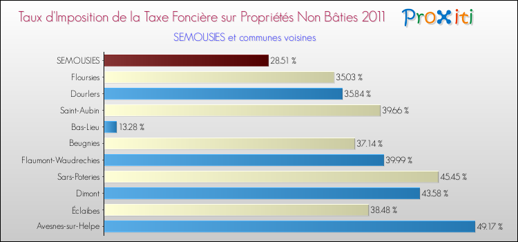Taux d'imposition de la taxe foncière sur les immeubles et terrains non batis 2011 pour SEMOUSIES et les communes proches Comparaison des taux d'imposition de la taxe foncière sur les immeubles et terrains non batis 2011 pour SEMOUSIES et les communes voisines