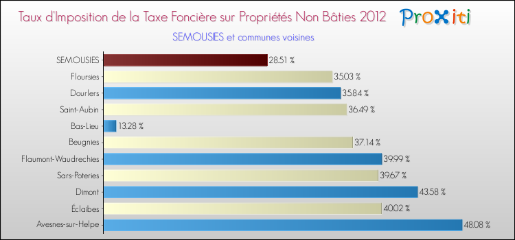 Taux d'imposition de la taxe foncière sur les immeubles et terrains non batis 2012 pour SEMOUSIES et les communes proches Comparaison des taux d'imposition de la taxe foncière sur les immeubles et terrains non batis 2012 pour SEMOUSIES et les communes voisines