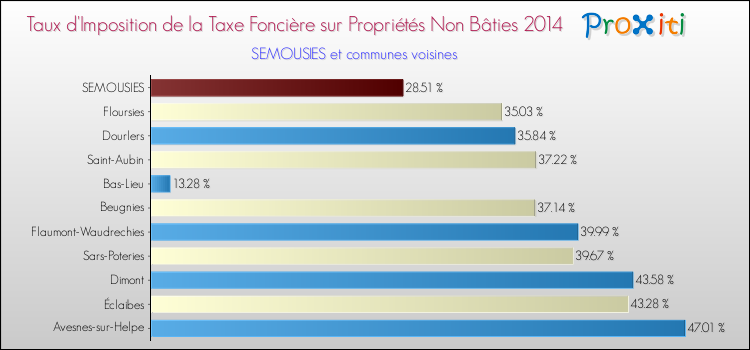 Taux d'imposition de la taxe foncière sur les immeubles et terrains non batis 2014 pour SEMOUSIES et les communes proches Comparaison des taux d'imposition de la taxe foncière sur les immeubles et terrains non batis 2014 pour SEMOUSIES et les communes voisines