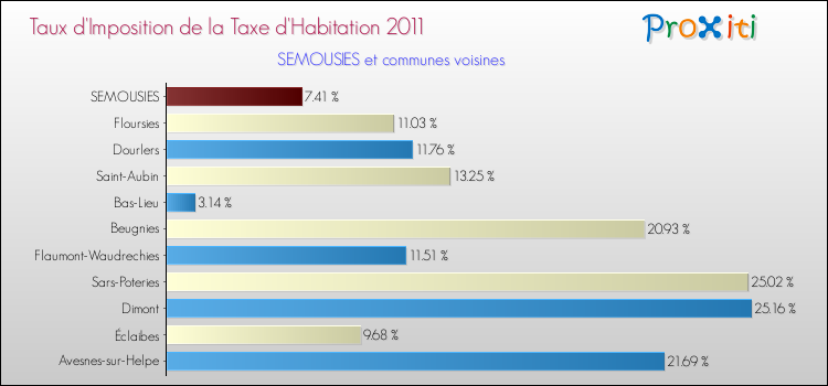 Taux d'imposition de la taxe d'habitation 2011 pour SEMOUSIES et les communes proches Comparaison des taux d'imposition de la taxe d'habitation 2011 pour SEMOUSIES et les communes voisines