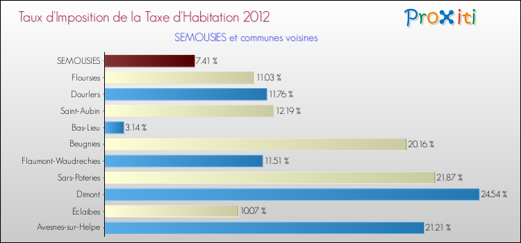Taux d'imposition de la taxe d'habitation 2012 pour SEMOUSIES et les communes proches Comparaison des taux d'imposition de la taxe d'habitation 2012 pour SEMOUSIES et les communes voisines