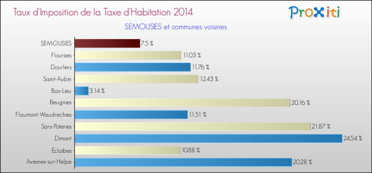Taux d'imposition de la taxe d'habitation 2014 pour SEMOUSIES et les communes proches Comparaison des taux d'imposition de la taxe d'habitation 2014 pour SEMOUSIES et les communes voisines