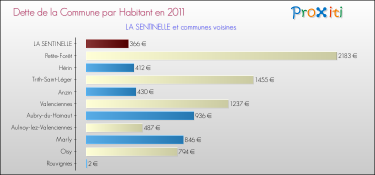 Dette par habitant de la commune en 2011 pour LA SENTINELLE et les communes proches Comparaison de la dette par habitant de la commune en 2011 pour LA SENTINELLE et les communes voisines