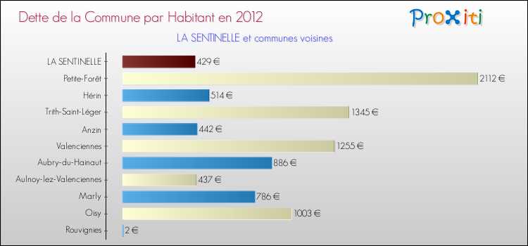 Dette par habitant de la commune en 2012 pour LA SENTINELLE et les communes proches Comparaison de la dette par habitant de la commune en 2012 pour LA SENTINELLE et les communes voisines