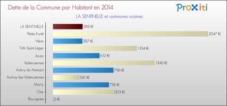 Dette par habitant de la commune en 2014 pour LA SENTINELLE et les communes proches Comparaison de la dette par habitant de la commune en 2014 pour LA SENTINELLE et les communes voisines