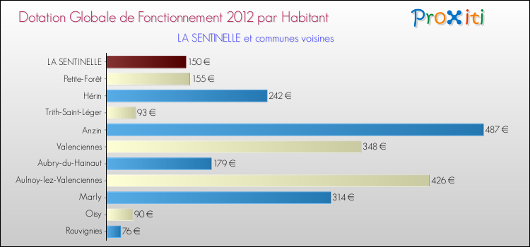 Montant des dotations globales de fonctionnement DGF par Habitant pour LA SENTINELLE et les communes proches Comparaison des des dotations globales de fonctionnement DGF par habitant pour LA SENTINELLE et les communes voisines