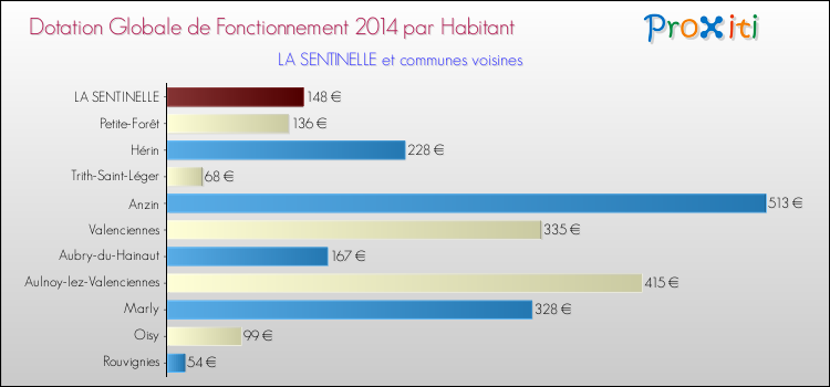 Montant des dotations globales de fonctionnement DGF par Habitant pour LA SENTINELLE et les communes proches en 2014. Comparaison des des dotations globales de fonctionnement DGF par habitant pour LA SENTINELLE et les communes voisines en 2014.