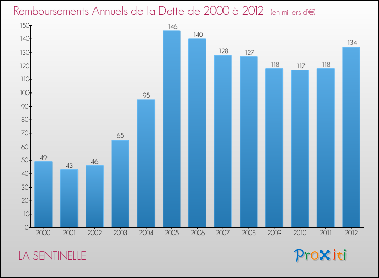 Evolution de l'annuité de la dette pour la commune de LA SENTINELLE de 2000 à 2012 Annuités de la dette pour LA SENTINELLE de 2000 à 2012