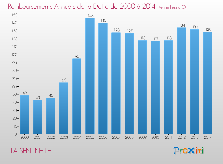 Evolution de l'annuité de la dette pour la commune de LA SENTINELLE de 2000 à 2014 Annuités de la dette pour LA SENTINELLE de 2000 à 2014