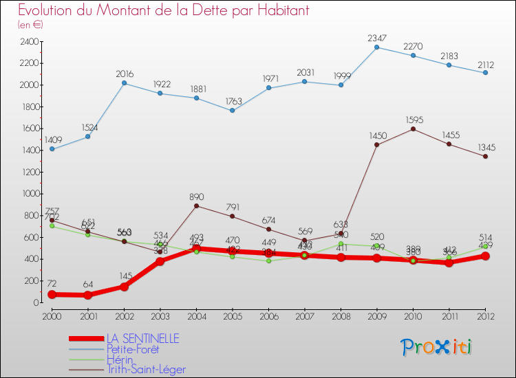 Evolution de la dette par habitant pour la commune de LA SENTINELLE et les communes proches de 2000 à 2012 Comparaison de la dette par habitant pour LA SENTINELLE et les communes voisines de 2000 à 2012