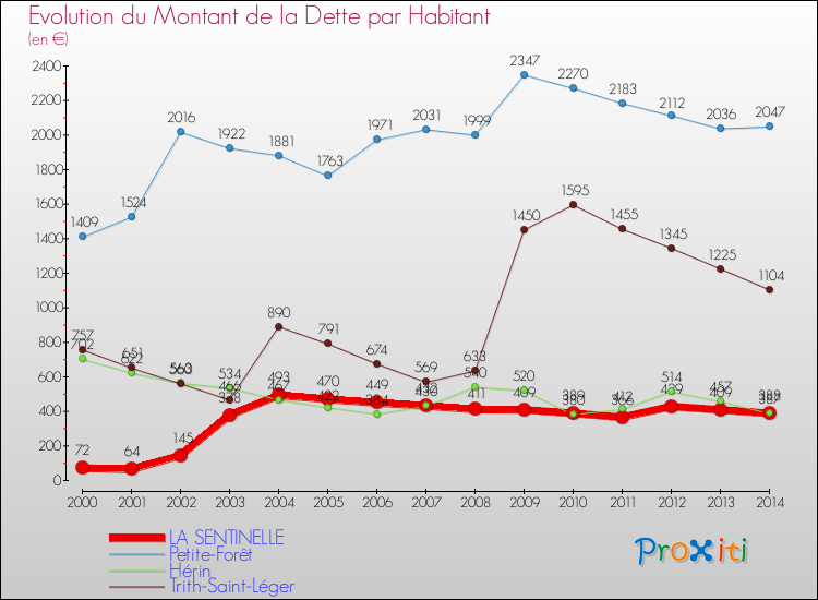 Evolution de la dette par habitant pour la commune de LA SENTINELLE et les communes proches de 2000 à 2014 Comparaison de la dette par habitant pour LA SENTINELLE et les communes voisines de 2000 à 2014