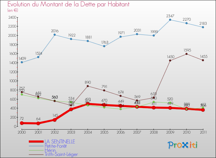 Evolution de la dette par habitant pour la commune de LA SENTINELLE et les communes proches Comparaison de la dette par habitant pour LA SENTINELLE et les communes voisines