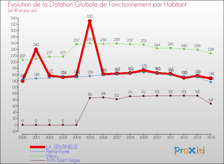 Evolution et montant de la dotation globale de fonctionnement par Habitant pour LA SENTINELLE et les communes proches de 2000 à 2014. Comparaison des dotations globales de fonctionnement par habitant pour LA SENTINELLE et les communes voisines de 2000 à 2014.