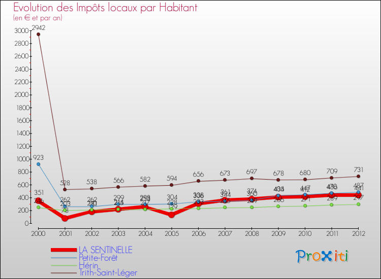 Evolution et montant des impôts locaux par Habitant pour LA SENTINELLE et les communes proches Comparaison des impôts locaux par habitant pour LA SENTINELLE et les communes voisines