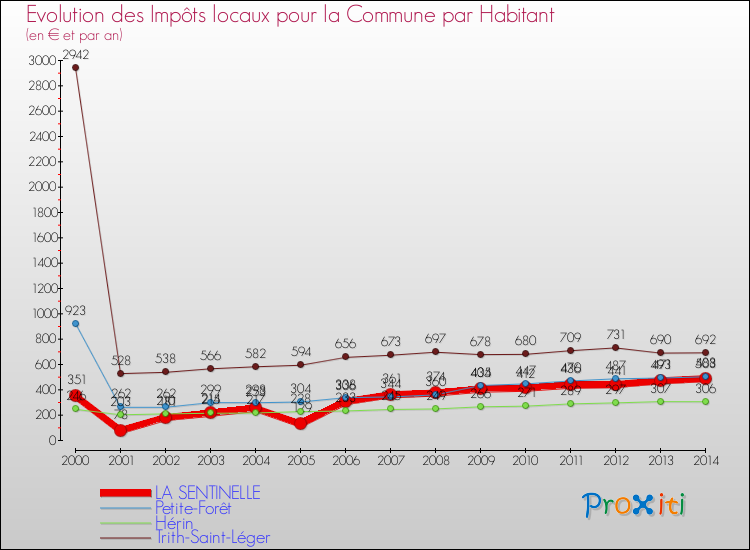 Evolution et montant des impôts locaux par Habitant pour LA SENTINELLE et les communes proches de 2000 à 2014 Comparaison des impôts locaux par habitant pour LA SENTINELLE et les communes voisines de 2000 à 2014