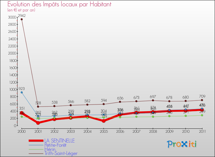 Evolution et montant des impôts locaux par Habitant pour LA SENTINELLE et les communes proches Comparaison des impôts locaux par habitant pour LA SENTINELLE et les communes voisines