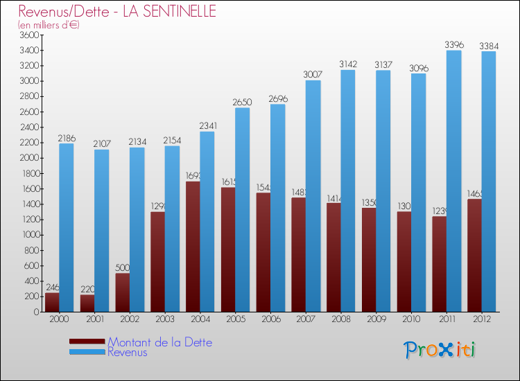 Evolution comparée de la dette et des revenus pour la commune de LA SENTINELLE de 2000 à 2012 Comparaison de la dette et des revenus pour LA SENTINELLE de 2000 à 2012