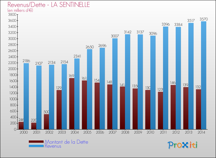 Evolution comparée de la dette et des revenus pour la commune de LA SENTINELLE de 2000 à 2014 Comparaison de la dette et des revenus pour LA SENTINELLE de 2000 à 2014
