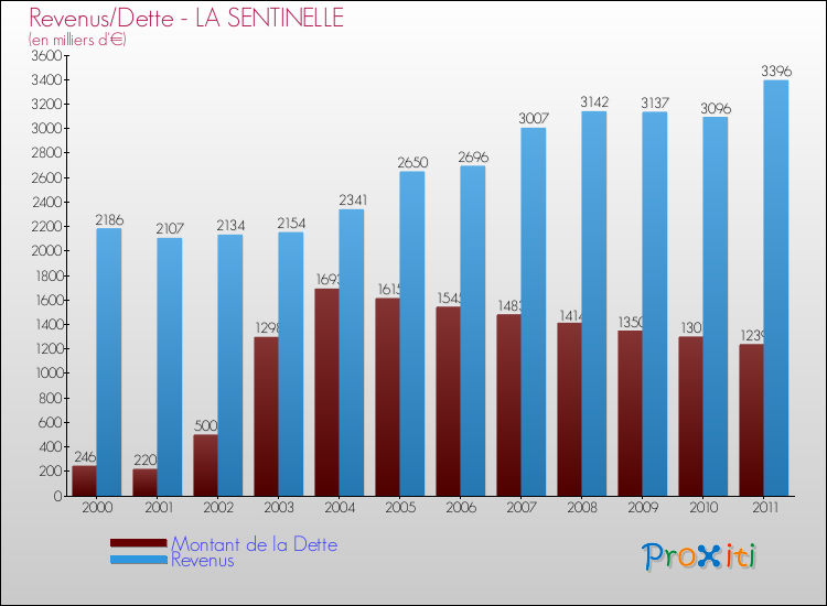 Evolution comparée de la dette et des revenus pour la commune de LA SENTINELLE de 2000 à 2011 Comparaison de la dette et des revenus pour LA SENTINELLE de 2000 à 2011
