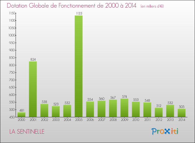 Evolution du montant de la Dotation Globale de Fonctionnement pour la commune de LA SENTINELLE de 2000 à 2014 Evolution du montant de la Dotation Globale de Fonctionnement pour LA SENTINELLE de 2000 à 2014