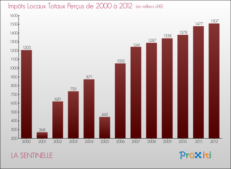 Evolution des Impôts Locaux pour la commune de LA SENTINELLE de 2000 à 2012 Evolution des Impôts Locaux pour LA SENTINELLE de 2000 à 2012