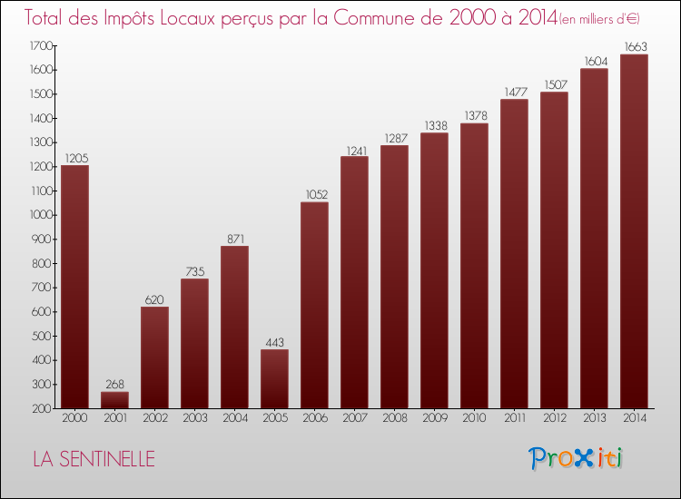 Evolution des Impôts Locaux pour la commune de LA SENTINELLE de 2000 à 2014 Evolution des Impôts Locaux pour LA SENTINELLE de 2000 à 2014