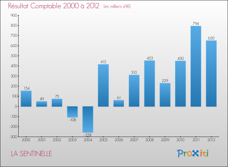 Evolution du résultat comptable pour la commune de LA SENTINELLE de 2000 à 2012 Evolution du résultat comptable pour LA SENTINELLE de 2000 à 2012