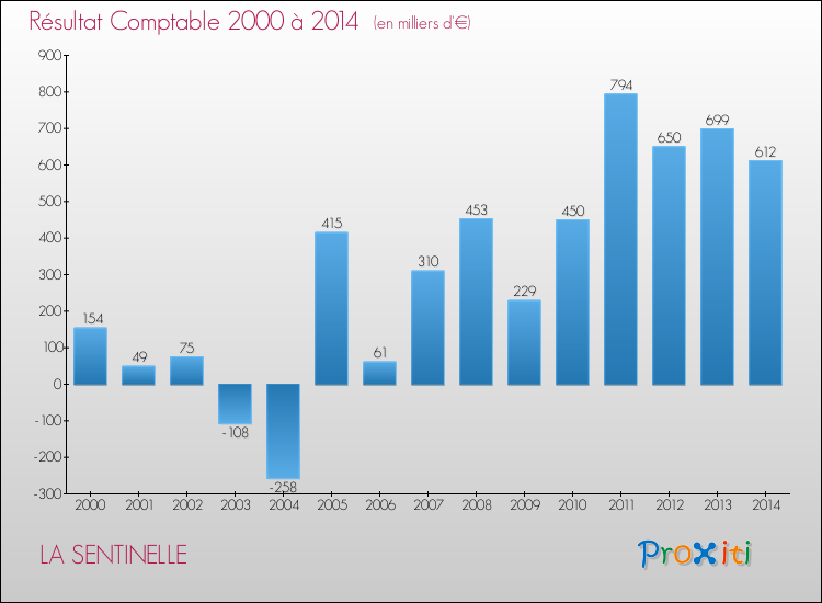 Evolution du résultat comptable pour la commune de LA SENTINELLE de 2000 à 2014 Evolution du résultat comptable pour LA SENTINELLE de 2000 à 2014