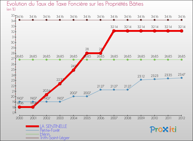 Evolution du taux de la taxe foncière sur le bati pour LA SENTINELLE et les communes proches de 2000 à 2012 Comparaison des taux de taxe foncière sur le bati pour LA SENTINELLE et les communes voisines de 2000 à 2012