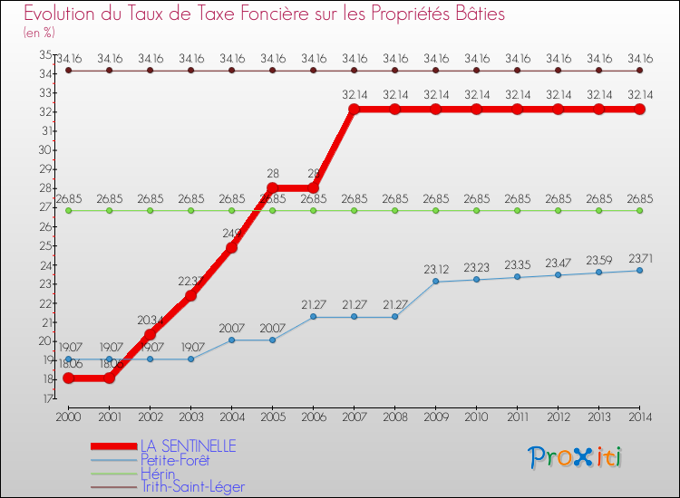 Evolution du taux de la taxe foncière sur le bati pour LA SENTINELLE et les communes proches de 2000 à 2014 Comparaison des taux de taxe foncière sur le bati pour LA SENTINELLE et les communes voisines de 2000 à 2014