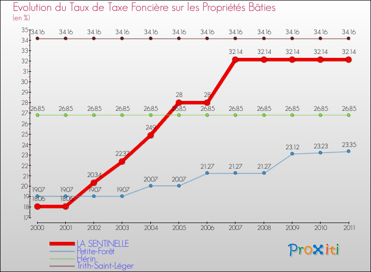 Evolution du taux de la taxe foncière sur le bati pour LA SENTINELLE et les communes proches Comparaison des taux de taxe foncière sur le bati pour LA SENTINELLE et les communes voisines