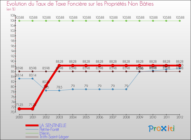Evolution du taux de la taxe foncière sur les immeubles et terrains non batis pour LA SENTINELLE et les communes proches de 2000 à 2012 Comparaison des taux de la taxe foncière sur les immeubles et terrains non batis pour LA SENTINELLE et les communes voisines de 2000 à 2012