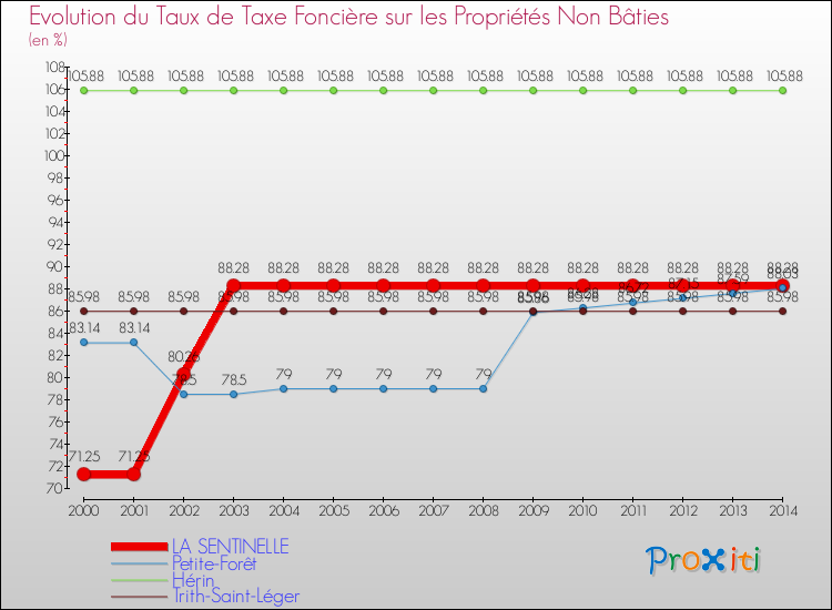 Evolution du taux de la taxe foncière sur les immeubles et terrains non batis pour LA SENTINELLE et les communes proches de 2000 à 2014 Comparaison des taux de la taxe foncière sur les immeubles et terrains non batis pour LA SENTINELLE et les communes voisines de 2000 à 2014