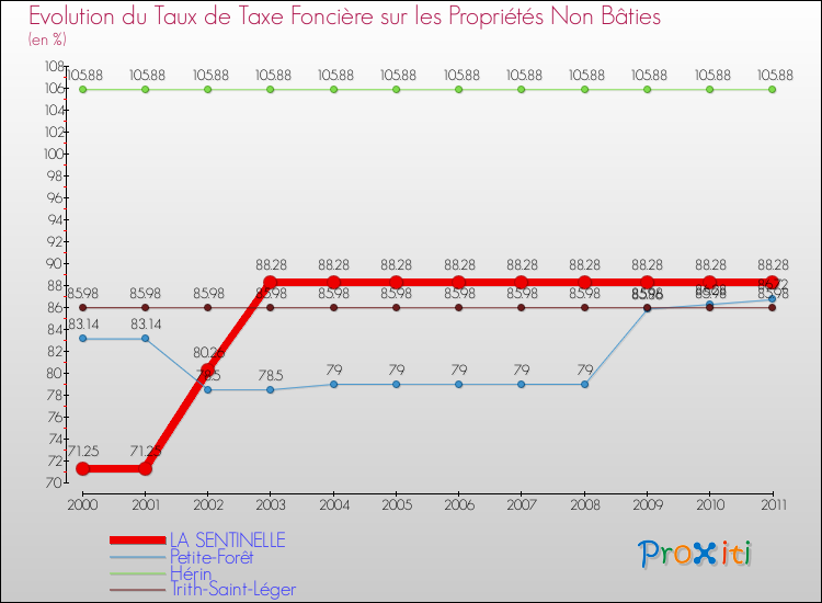 Evolution du taux de la taxe foncière sur les immeubles et terrains non batis pour LA SENTINELLE et les communes proches Comparaison des taux de la taxe foncière sur les immeubles et terrains non batis pour LA SENTINELLE et les communes voisines