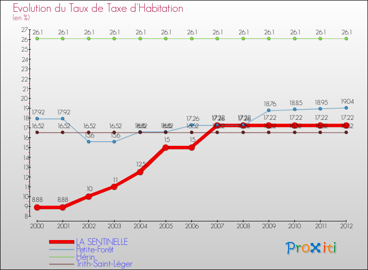 Evolution du taux de la taxe d'habitation pour LA SENTINELLE et les communes proches Comparaison des taux de la taxe d'habitation pour LA SENTINELLE et les communes voisines