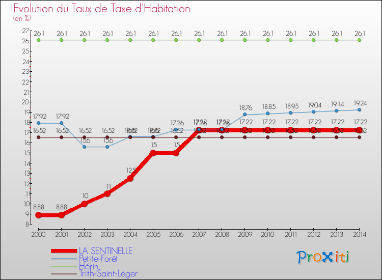 Evolution du taux de la taxe d'habitation pour LA SENTINELLE et les communes proches de 2000 à 2014 Comparaison des taux de la taxe d'habitation pour LA SENTINELLE et les communes voisines de 2000 à 2014