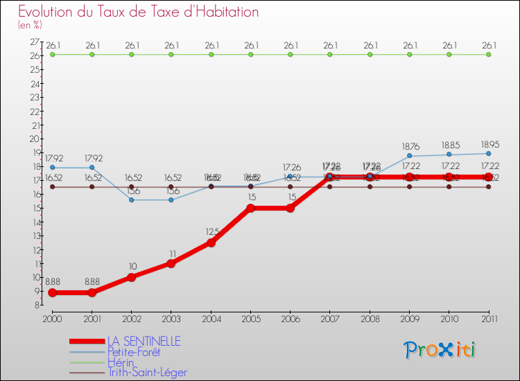 Evolution du taux de la taxe d'habitation pour LA SENTINELLE et les communes proches Comparaison des taux de la taxe d'habitation pour LA SENTINELLE et les communes voisines